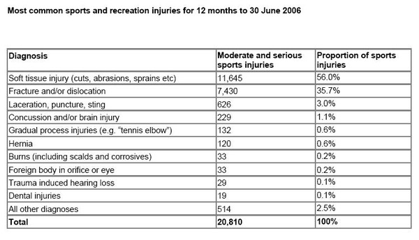 Injuries